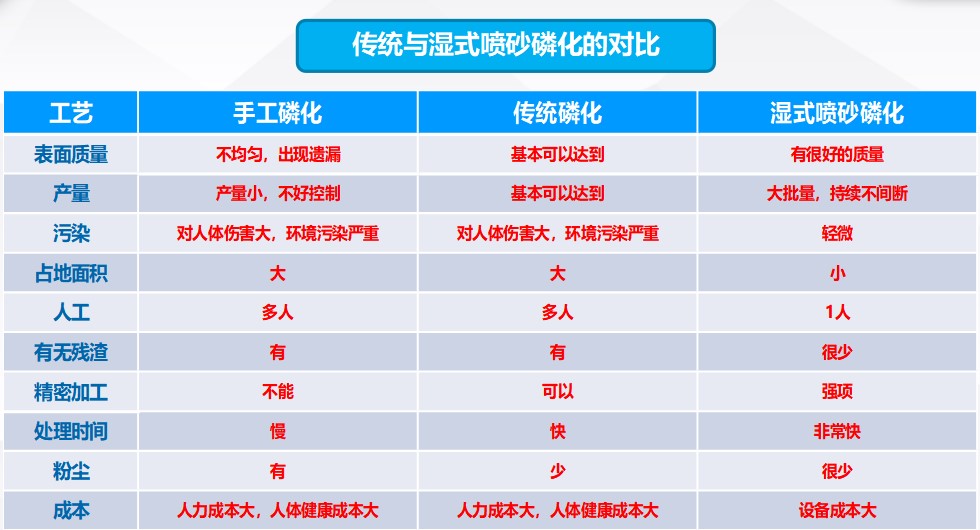 汽車零部件（jiàn）的表麵磷化處理，全自動磷化清洗工藝！