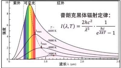 安捷（jié）倫解讀：測溫槍是（shì）怎樣“打一（yī）槍”就測出溫度的？