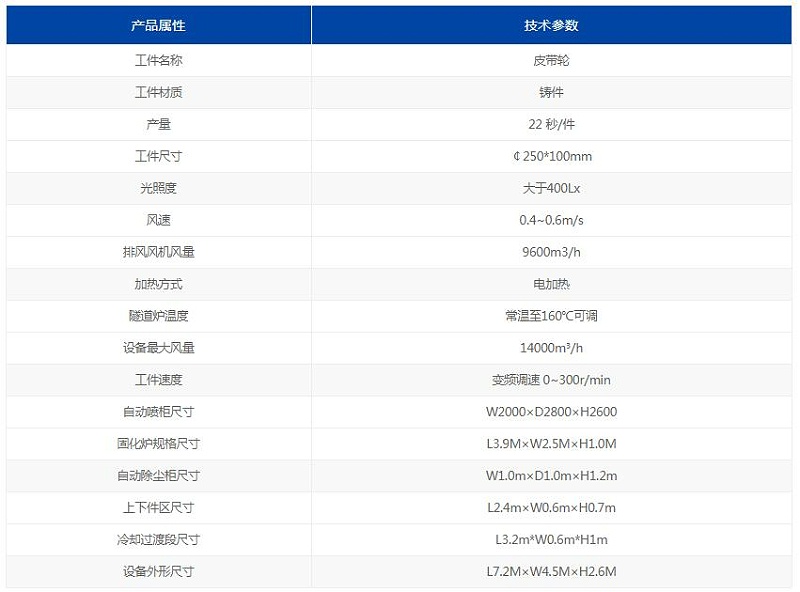 榴莲网站噴漆線設（shè）備（bèi）參數